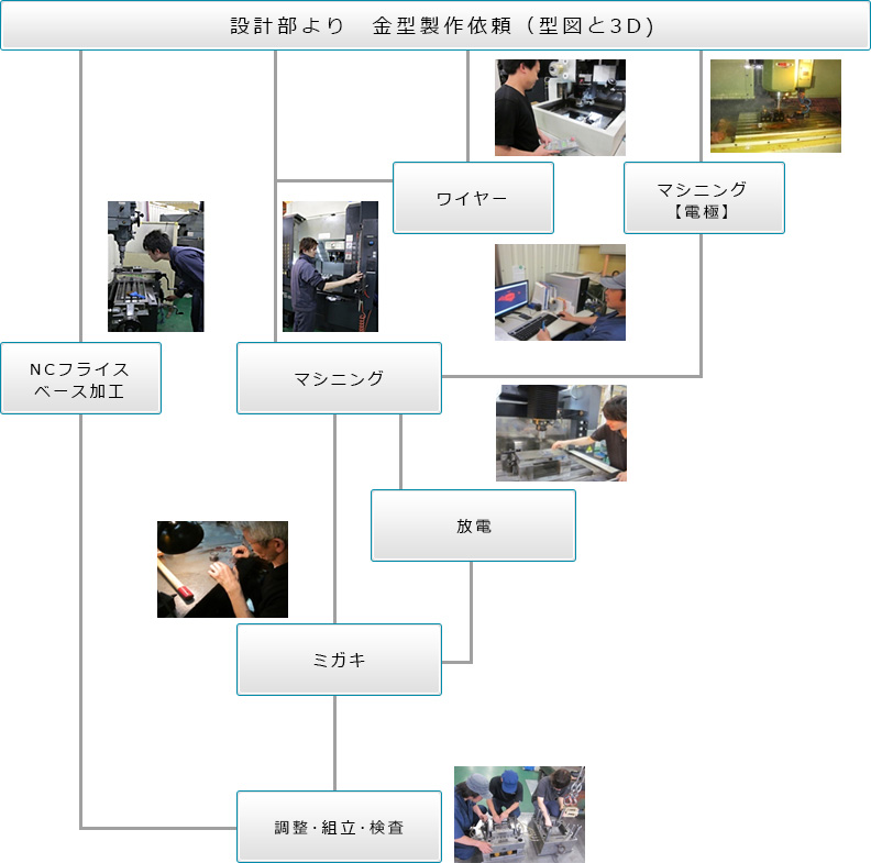 金型部の仕事の流れ